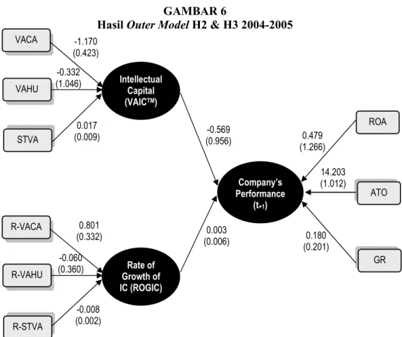 Gambar 6 merupakan hasil estimasi perhitungan dengan PLS untuk H2 dan H3.  