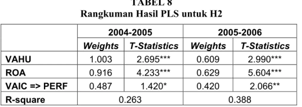 Tabel 8 menyajikan hasil output PLS untuk menguji H2 dalam 2 model, yaitu  tahun 2004 versus 2005 dan 2005 versus 2006