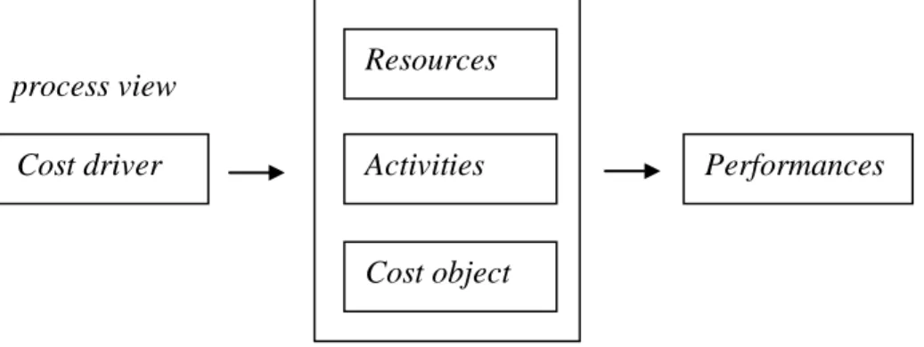 Gambar 1.1. Konsep Dasar Activity-Based Costing  ( Hansen dan Mowen, 2005) 
