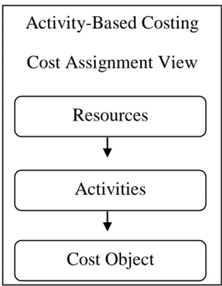 Gambar 1.5. Activity-Based Costing: Cost Assignment View. 