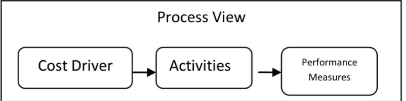 Gambar 1.6. Activity-Based Costing: The process View. 