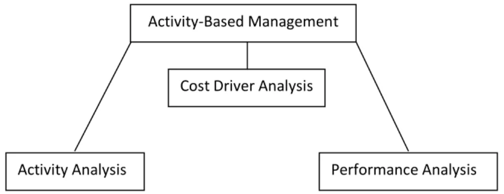 Gambar 1.7. The Components of Activity-Based Management.  