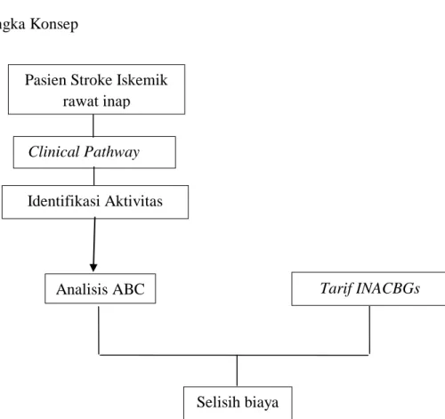 Gambar 1.8. Kerangka Konsep Penelitian Pasien Stroke Iskemik 