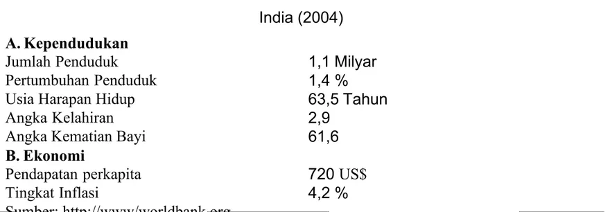 Tabel 1.4 Kependudukan dan Ekonomi Negara India India (2004) A. Kependudukan