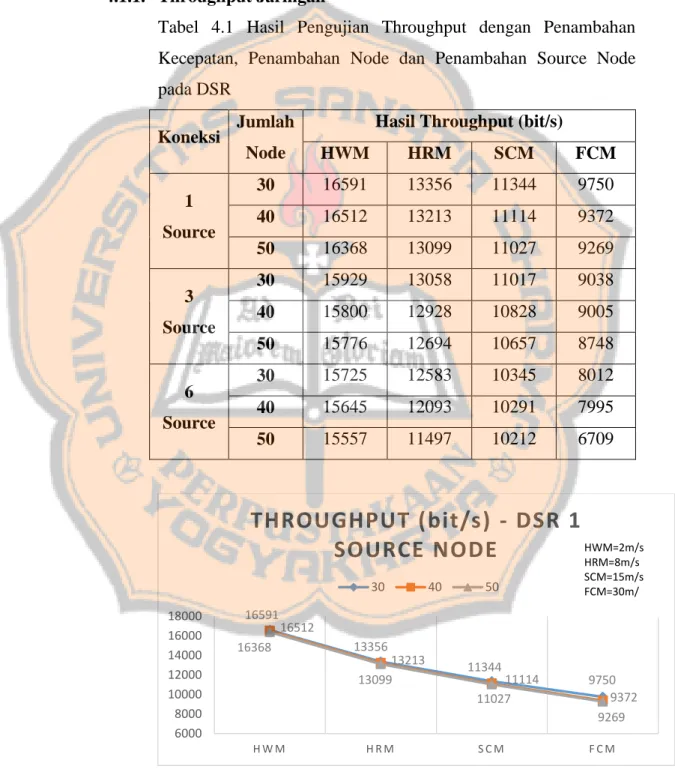 Tabel  4.1  Hasil  Pengujian  Throughput  dengan  Penambahan  Kecepatan,  Penambahan  Node  dan  Penambahan  Source  Node  pada DSR 