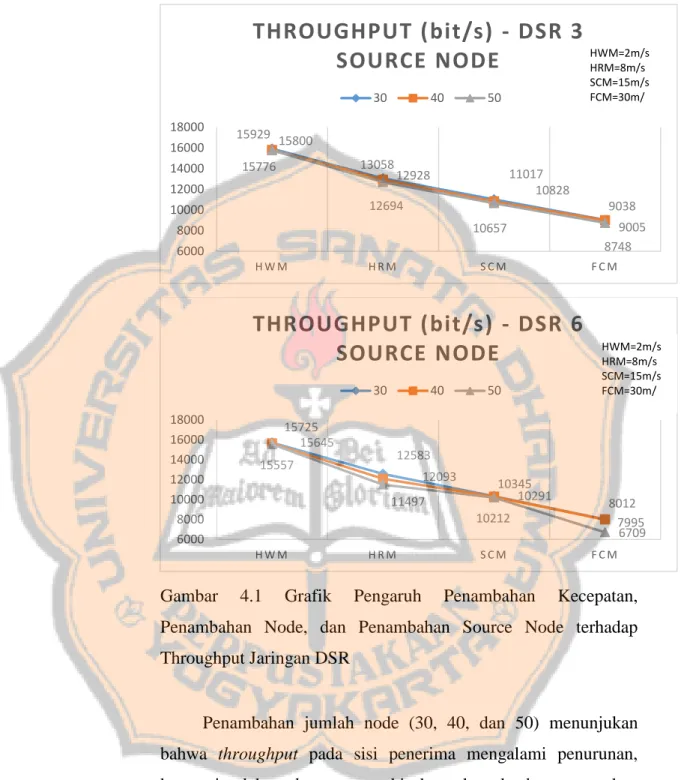 Gambar  4.1  Grafik  Pengaruh  Penambahan  Kecepatan,   Penambahan  Node,  dan  Penambahan  Source  Node  terhadap  Throughput Jaringan DSR 