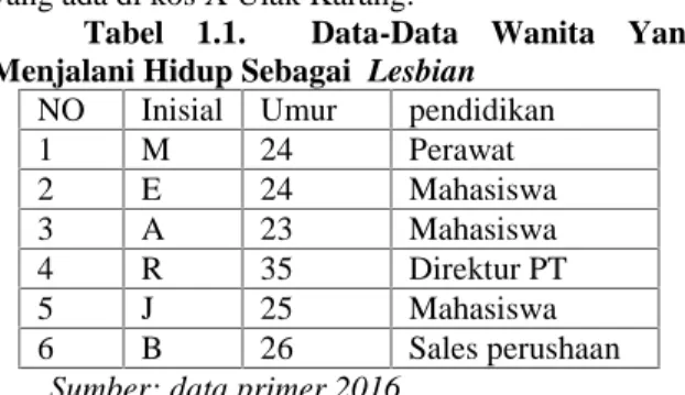 Tabel  1.1.    Data-Data  Wanita  Yang Menjalani Hidup Sebagai Lesbian