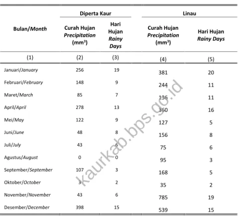 Table Amount of Precipitation and Number of Rainy Days by Month in Kaur Regency, 2015