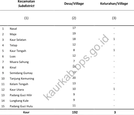 Tabel 2.1.1 Jumlah Kecamatan dan Desa/Kelurahan Menurut Kecamatan di Kabupaten Kaur, 2015