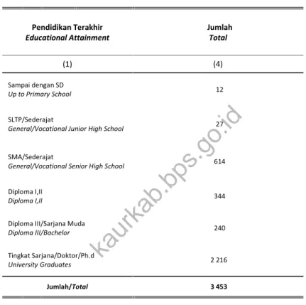 Tabel 2.3.2 Jumlah Pegawai Negeri Sipil Menurut Pendidikan Tertinggi yang Ditamatkan di Kabupaten Kaur, 2015 Table Number of Civil Servants by Educational Attainment in
