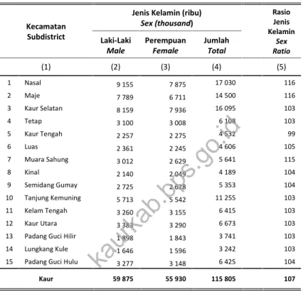 Tabel 3.1.2 Jumlah Penduduk  dan Rasio Jenis Kelamin Menurut Kecamatan di Kabupaten Kaur, 2015
