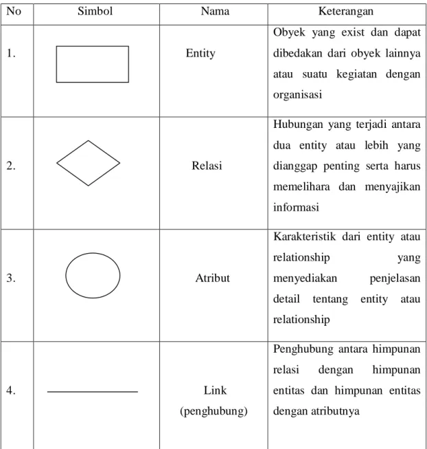 Gambar 2.3 : Entity Relationship Diagram 
