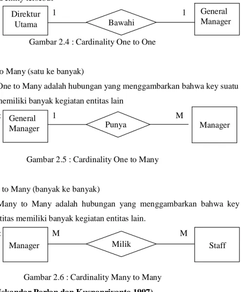 Gambar 2.4 : Cardinality One to One 