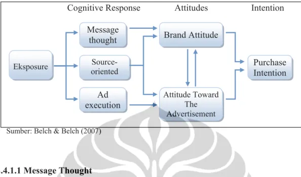 Gambar 2.2  Cognitive Response Model 