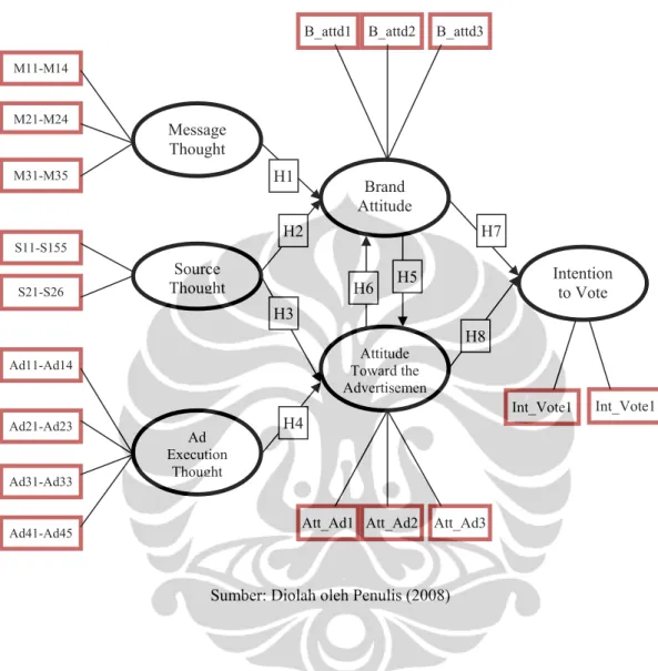 Gambar 3.1 Model Penelitian 