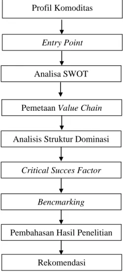 Gambar 3.3 Kerangka Konseptual Penelitian 