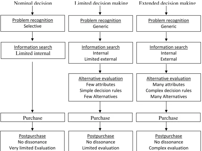 Gambar 2.2 Involvement dan tipe Decision Making