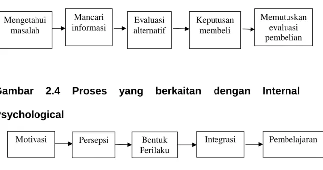 Gambar 2.3 Langkah – langkah proses decision making 
