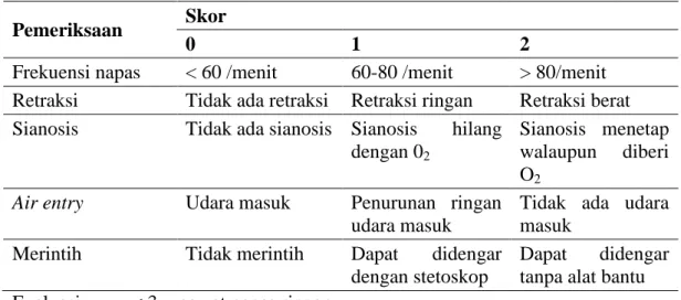 Tabel 2. Evaluasi Gawat Napas dengan skor Downes  Pemeriksaan  Skor 
