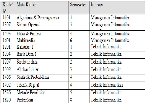 Tabel  2.  adalah  contoh  informasi  data  mata  kuliah  STMIK  Amik  Riau  yang  di  input  ke  database