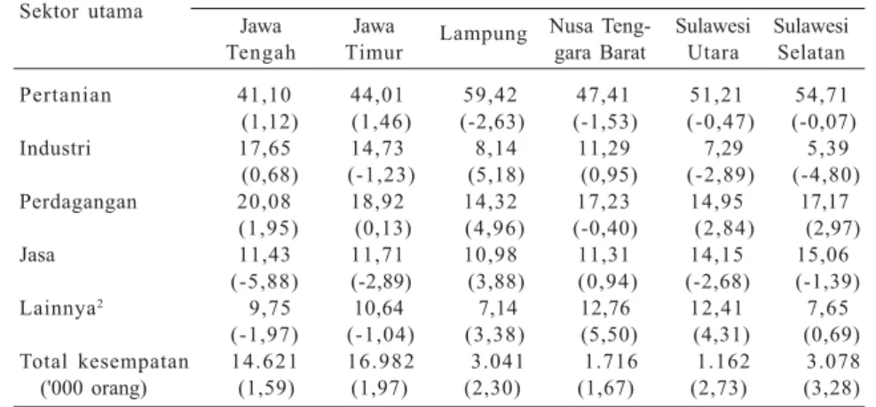 Tabel 1. Pertumbuhan dan proporsi kesempatan kerja menurut sektor utama di enam propinsi Indonesia, 1995−−−−−1999.