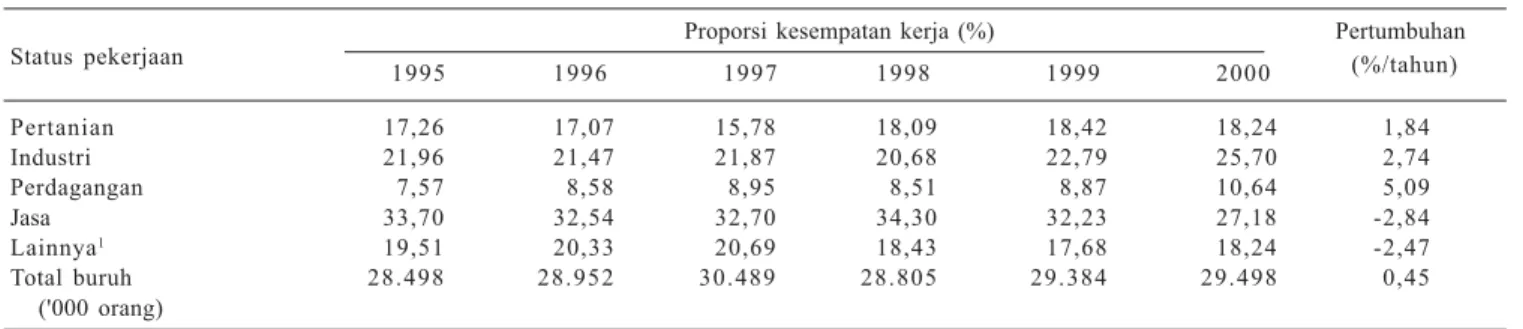 Tabel 2. Proporsi dan pertumbuhan kesempatan kerja sektor pertanian menurut status pekerjaan di Indonesia, 1995−−−−−