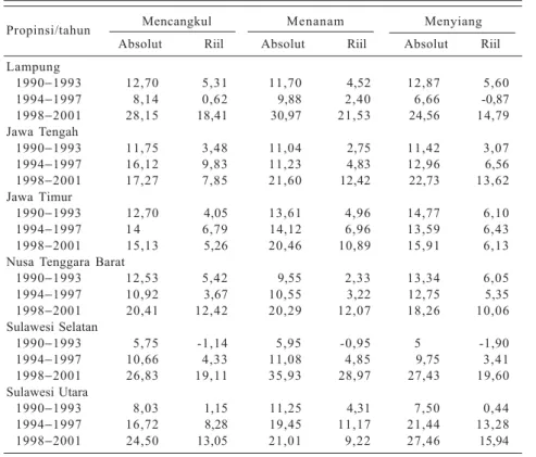 Tabel 4. Perkembangan tingkat upah absolut dan riil (%/tahun) kegiatan usaha tani di enam propinsi Indonesia, 1990−−−−−2001 1 .