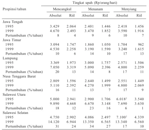 Tabel 5. Tingkat upah absolut dan riil pada usaha tani padi di enam propinsi penelitian Panel Petani Nasional (Patanas), Indonesia, 1995−−−−−1999