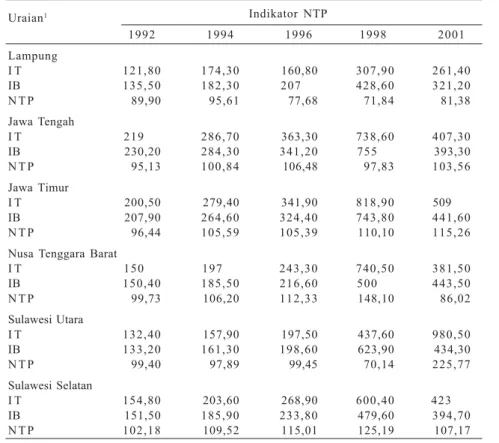 Tabel 9. Indeks harga yang diterima (IT), indeks harga yang dibayar (IB), dan nilai tukar petani (NTP) di enam propinsi Indonesia, 1992−−−−−