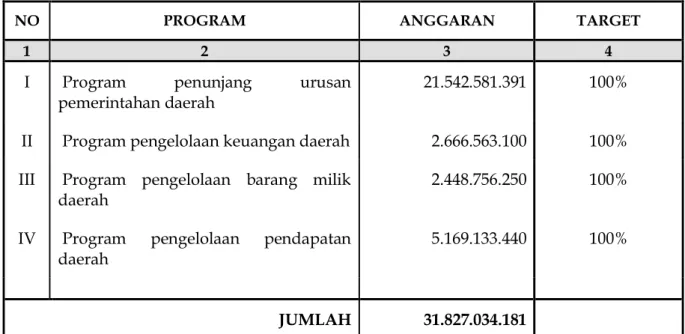 GRAFIK 5. Program dan Anggaran (Perjanjian Kinerja). 