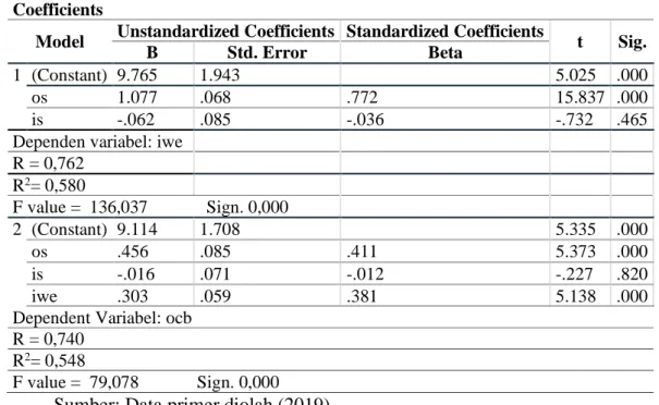 Tabel 2. Hasil Analisis Regresi  Coefficients 
