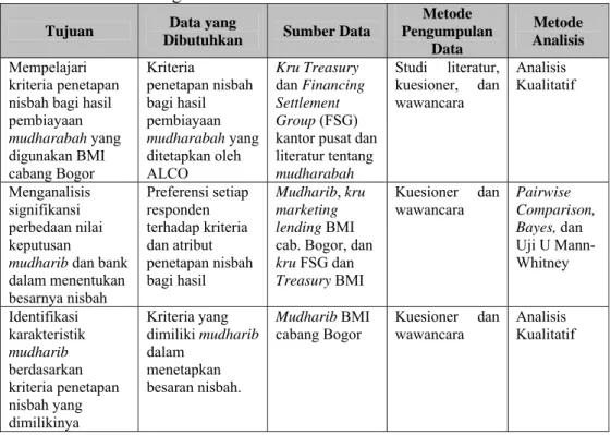 Tabel 6. Matriks Kerangka Penelitian  Tujuan  Data yang 
