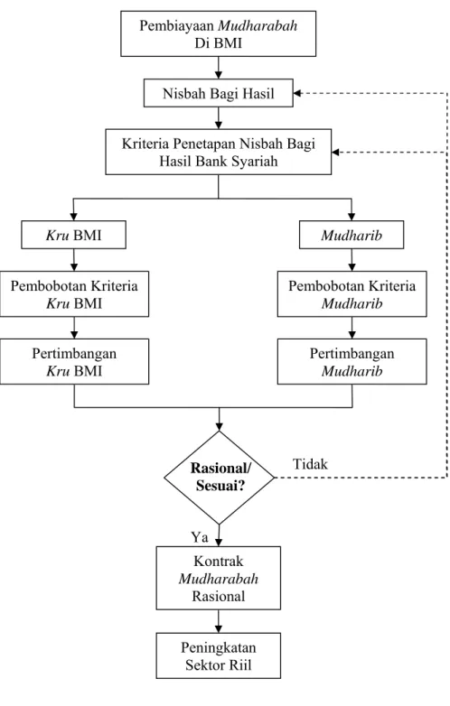 Gambar 6. Kerangka Pemikiran 