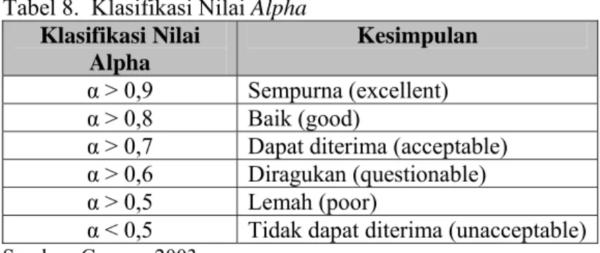 Tabel 8.  Klasifikasi Nilai  Alpha    Klasifikasi Nilai 