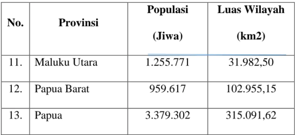 Tabel 4.2 Jumlah Kecamatan dan Desa di KTI tahun 2019 