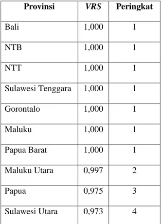 Tabel 4.4 Nilai Efisiensi Program KIP Tahun 2018  Provinsi  VRS  Peringkat  Bali  1,000  1  NTB  1,000  1  NTT  1,000  1  Sulawesi Tenggara  1,000  1  Gorontalo  1,000  1  Maluku  1,000  1  Papua Barat  1,000  1  Maluku Utara  0,997  2  Papua  0,975  3  Su