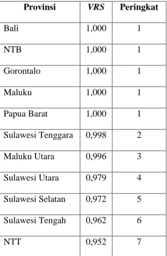 Tabel 4.7 Nilai Efisiensi Program KIP Tahun 2019  Provinsi  VRS  Peringkat  Bali  1,000  1  NTB  1,000  1  Gorontalo  1,000  1  Maluku  1,000  1  Papua Barat  1,000  1  Sulawesi Tenggara  0,998  2  Maluku Utara  0,996  3  Sulawesi Utara  0,979  4  Sulawesi