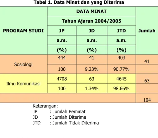 Tabel 1. Data Minat dan yang Diterima  PROGRAM STUDI  DATA MINAT  Jumlah Tahun Ajaran 2004/2005 JP JD JTD 