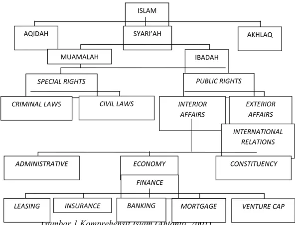 Gambar 1 Komprehensif Islam (Antonio, 2001)  2.2.  Bank Syari’ah 