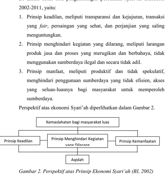 Gambar 2. Perspektif atas Prinsip Ekonomi Syari’ah (BI, 2002)  2.6.  Analisis Lingkungan 