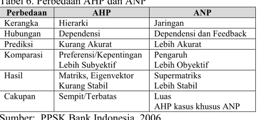 Tabel 6. Perbedaan AHP dan ANP 