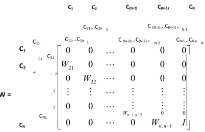 Gambar 7. Supermatriks dari hierarki (Ascarya, 2006) 