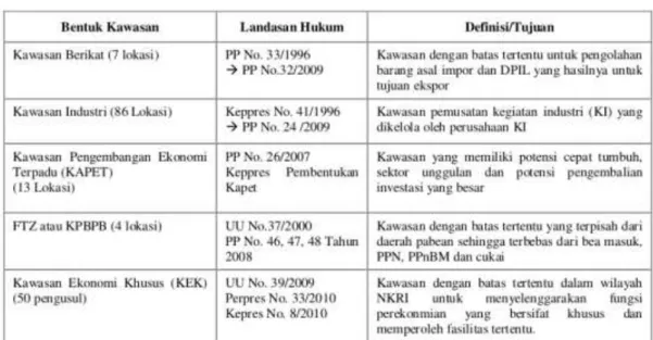Tabel 3: Kategori kawasan ekonomi di Indonesia 