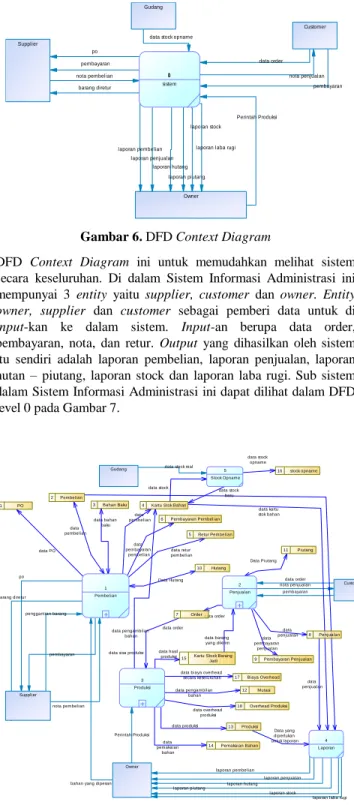 Gambar 6. DFD Context Diagram 