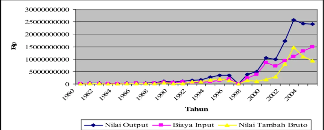 Gambar 5.1.  Perkembangan Nilai Output, Biaya Input dan Nilai Tambah              Bruto (NTB) Industri Sepeda Motor di Indonesia Tahun 