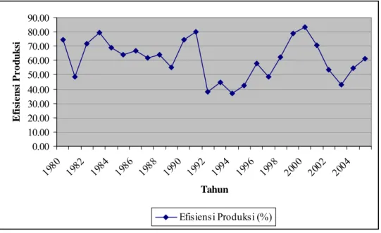 Gambar 5.2.  Nilai Efisiensi Produksi Industri Sepeda motor di Indonesia  Tahun 1980 – 2005 