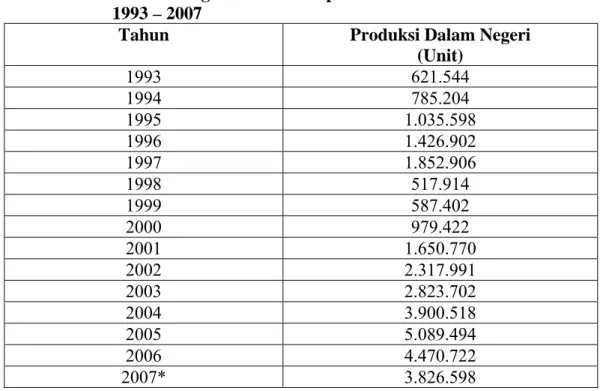 Tabel 1.1.  Perkembangan Produksi Sepeda motor di Indonesia Tahun  