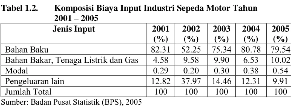 Tabel 1.2.  Komposisi Biaya Input Industri Sepeda Motor Tahun                                   2001 – 2005  Jenis Input  2001  (%)  2002 (%)  2003 (%)  2004 (%)  2005 (%)  Bahan  Baku  82.31 52.25 75.34 80.78 79.54