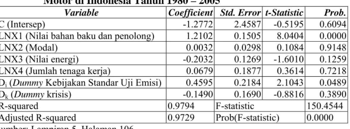 Tabel 5.1. Hasil Estimasi Fungsi Produksi Cobb-Douglas Industri Sepeda        Motor di Indonesia Tahun 1980 – 2005 