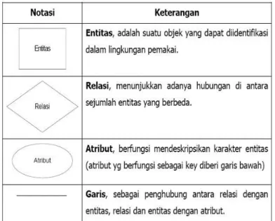 Tabel II.1. Simbol ERD 